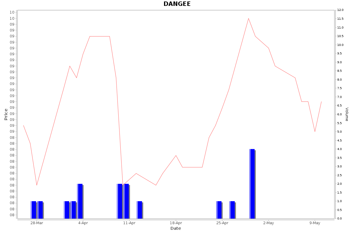 DANGEE Daily Price Chart NSE Today